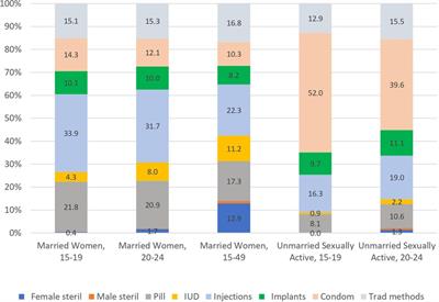 Trends in contraceptive method mix among adolescents and youth aged 15–24 in low- and middle-income countries